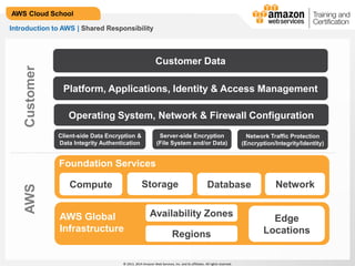 © 2013, 2014 Amazon Web Services, Inc. and its affiliates. All rights reserved.
AWS Cloud School
Introduction to AWS | Shared Responsibility
Foundation Services
Compute Storage Database Network
AWS Global
Infrastructure
Regions
Availability Zones
Edge
Locations
Client-side Data Encryption &
Data Integrity Authentication
Server-side Encryption
(File System and/or Data)
Network Traffic Protection
(Encryption/Integrity/Identity)
Platform, Applications, Identity & Access Management
Operating System, Network & Firewall Configuration
Customer Data
AWSCustomer
 