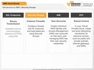 © 2013, 2014 Amazon Web Services, Inc. and its affiliates. All rights reserved.
AWS Cloud School
Introduction to AWS | Security Groups
Secure
Transmission
Establish secure
communication
sessions (HTTPS)
using SSL
SSL Endpoints
Instance Firewalls
Configure firewall
rule for instances
and load balancers
using Security
Groups
Security Groups
User Accounts
Create individual
AWS Identity and
Access Management
(IAM) user accounts
so that each user
managing AWS has
their own security
credentials
IAM
Subnet Control
In your Virtual
Private Cloud, create
low level networking
constraints for
resource access,
such as public and
private subnets,
internet gateways,
and NATs
VPC
 