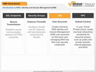 © 2013, 2014 Amazon Web Services, Inc. and its affiliates. All rights reserved.
AWS Cloud School
Introduction to AWS | Identity and Access Management (IAM)
Secure
Transmission
Establish secure
communication
sessions (HTTPS)
using SSL
SSL Endpoints
Instance Firewalls
Configure firewall
rule for instances
and load balancers
using Security
Groups
Security Groups IAM
User Accounts
Create individual
AWS Identity and
Access Management
(IAM) user accounts
so that each user
managing AWS has
their own security
credentials
Subnet Control
In your Virtual
Private Cloud, create
low level networking
constraints for
resource access,
such as public and
private subnets,
internet gateways,
and NATs
VPC
 