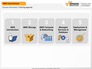 © 2013, 2014 Amazon Web Services, Inc. and its affiliates. All rights reserved.
AWS Cloud School
Course Overview | Training Agenda
AWS
Introduction
1
AWS Storage
2
AWS Compute
& Networking
3
Deployment &
Management
5
Managed
Services &
Database
4
 