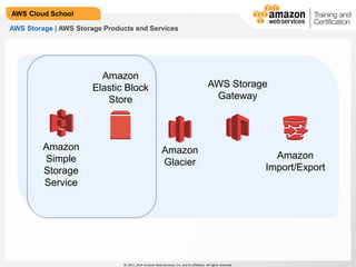 © 2013, 2014 Amazon Web Services, Inc. and its affiliates. All rights reserved.
AWS Cloud School
AWS Storage | AWS Storage Products and Services
Amazon
Simple
Storage
Service
Amazon
Glacier
AWS Storage
Gateway
Amazon
Import/Export
Amazon
Elastic Block
Store
 