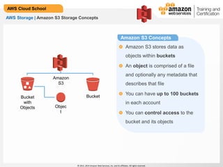 © 2013, 2014 Amazon Web Services, Inc. and its affiliates. All rights reserved.
AWS Cloud School
AWS Storage | Amazon S3 Storage Concepts
Amazon S3 Concepts
Amazon
S3
Bucket
with
Objects
Bucket
Objec
t
Amazon S3 stores data as
objects within buckets
An object is comprised of a file
and optionally any metadata that
describes that file
You can have up to 100 buckets
in each account
You can control access to the
bucket and its objects
 