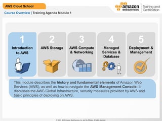 © 2013, 2014 Amazon Web Services, Inc. and its affiliates. All rights reserved.
AWS Cloud School
1
This module describes the history and fundamental elements of Amazon Web
Services (AWS), as well as how to navigate the AWS Management Console. It
discusses the AWS Global Infrastructure, security measures provided by AWS and
basic principles of deploying on AWS.
2 3 54
Introduction
to AWS
AWS Storage Managed
Services &
Database
Deployment &
Management
AWS Compute
& Networking
Course Overview | Training Agenda Module 1
 