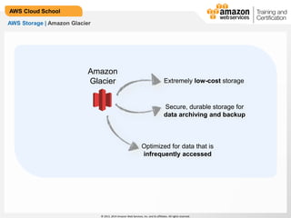 © 2013, 2014 Amazon Web Services, Inc. and its affiliates. All rights reserved.
AWS Cloud School
AWS Storage | Amazon Glacier
Amazon
Glacier Extremely low-cost storage
Secure, durable storage for
data archiving and backup
Optimized for data that is
infrequently accessed
 
