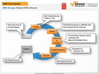 © 2013, 2014 Amazon Web Services, Inc. and its affiliates. All rights reserved.
AWS Cloud School
AWS Storage | Amazon EBS Lifecycle
Create
Vast amounts of
unused space
Call CreateVolume
1 GB to 1 TB
Attach
Deleted
Call AttachVolume to affiliate with
one Amazon EC2 instance
Attached
&
In Use
• Format from Amazon EC2
instance OS
• Mount formatted drive
CreateSnapshot
Snapshot to
Amazon S3
Detach
Call DetachVolume
Call DeleteVolume
 
