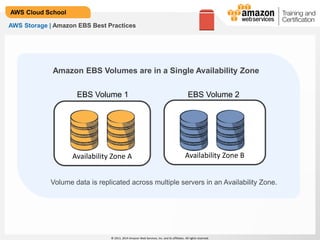 © 2013, 2014 Amazon Web Services, Inc. and its affiliates. All rights reserved.
AWS Cloud School
AWS Storage | Amazon EBS Best Practices
Amazon EBS Volumes are in a Single Availability Zone
Availability Zone A
EBS Volume 1
Availability Zone B
EBS Volume 2
Volume data is replicated across multiple servers in an Availability Zone.
 