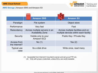 © 2013, 2014 Amazon Web Services, Inc. and its affiliates. All rights reserved.
AWS Cloud School
AWS Storage | Amazon EBS and Amazon S3
Amazon EBS Amazon S3
Paradigm File system Object store
Performance Very fast Fast
Redundancy Across multiple servers in an
Availability Zone
Across multiple facilities and on
multiple devices within each facility
Security Visible only to your
Amazon EC2
Public Key / Private Key
Access from
the Internet?
No (1) Yes (2)
Typical use
case
Its a disk drive Write once, read many
(1) Accessible from Internet if mounted to server and set up as FTP, etc.
(2) Only with proper credentials, unless ACLs are world-readable
 