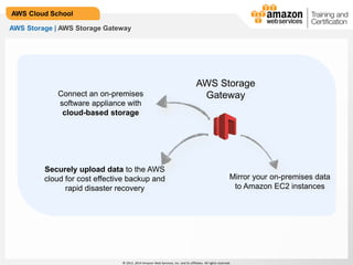 © 2013, 2014 Amazon Web Services, Inc. and its affiliates. All rights reserved.
AWS Cloud School
AWS Storage | AWS Storage Gateway
AWS Storage
Gateway
Mirror your on-premises data
to Amazon EC2 instances
Connect an on-premises
software appliance with
cloud-based storage
Securely upload data to the AWS
cloud for cost effective backup and
rapid disaster recovery
 