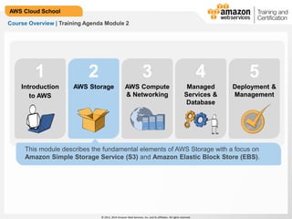 © 2013, 2014 Amazon Web Services, Inc. and its affiliates. All rights reserved.
AWS Cloud School
1 2 3 54
This module describes the fundamental elements of AWS Storage with a focus on
Amazon Simple Storage Service (S3) and Amazon Elastic Block Store (EBS).
AWS Storage Managed
Services &
Database
Deployment &
Management
AWS Compute
& Networking
Course Overview | Training Agenda Module 2
Introduction
to AWS
 