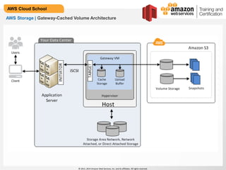 © 2013, 2014 Amazon Web Services, Inc. and its affiliates. All rights reserved.
AWS Cloud School
AWS Storage | Gateway-Cached Volume Architecture
 