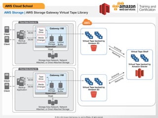 © 2013, 2014 Amazon Web Services, Inc. and its affiliates. All rights reserved.
AWS Cloud School
AWS Storage | AWS Storage Gateway Virtual Tape Library
 