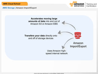 © 2013, 2014 Amazon Web Services, Inc. and its affiliates. All rights reserved.
AWS Cloud School
AWS Storage | Amazon Import/Export
Amazon
Import/Export
Uses Amazon high-
speed internal network
Accelerates moving large
amounts of data into and out of
Amazon S3 or Amazon EBS
Transfers your data directly onto
and off of storage devices
 