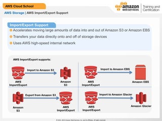 © 2013, 2014 Amazon Web Services, Inc. and its affiliates. All rights reserved.
AWS Cloud School
AWS Storage | AWS Import/Export Support
Import/Export Support
Accelerates moving large amounts of data into and out of Amazon S3 or Amazon EBS
Transfers your data directly onto and off of storage devices
Uses AWS high-speed internal network
Amazon
S3
AWS
Import/Export
Amazon
S3
Amazon EBS
AWS
Import/Export
AWS
Import/Export
Amazon GlacierAWS
Import/Export
Import to Amazon S3
Export from Amazon S3
Import to Amazon EBS
Import to Amazon Glacier
AWS Import/Export supports:
 