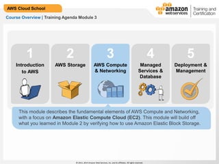 © 2013, 2014 Amazon Web Services, Inc. and its affiliates. All rights reserved.
AWS Cloud School
1 2 3 54
This module describes the fundamental elements of AWS Compute and Networking,
with a focus on Amazon Elastic Compute Cloud (EC2). This module will build off
what you learned in Module 2 by verifying how to use Amazon Elastic Block Storage.
AWS Compute
& Networking
AWS Storage Managed
Services &
Database
Deployment &
Management
Course Overview | Training Agenda Module 3
Introduction
to AWS
 