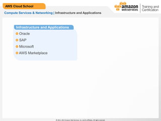 © 2013, 2014 Amazon Web Services, Inc. and its affiliates. All rights reserved.
AWS Cloud School
Compute Services & Networking | Infrastructure and Applications
Oracle
SAP
Microsoft
AWS Marketplace
Infrastructure and Applications
 