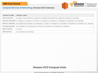 © 2013, 2014 Amazon Web Services, Inc. and its affiliates. All rights reserved.
AWS Cloud School
Compute Services & Networking | Amazon EC2 Instances
Amazon EC2 Compute Units
 
