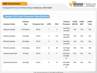 © 2013, 2014 Amazon Web Services, Inc. and its affiliates. All rights reserved.
AWS Cloud School
Compute Services & Networking | Instances with Intel®
Amazon EC2 Intel Processor Specifications
 