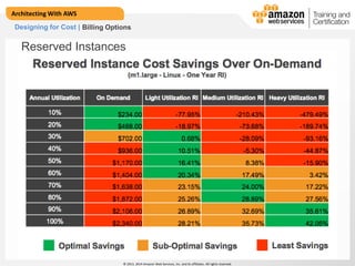© 2013, 2014 Amazon Web Services, Inc. and its affiliates. All rights reserved.
AWS Cloud School
Reserved Instances
Billing Options
Architecting With AWS
Designing for Cost |
 