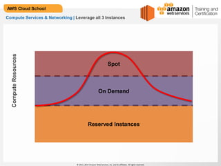 © 2013, 2014 Amazon Web Services, Inc. and its affiliates. All rights reserved.
AWS Cloud School
Reserved Instances
On Demand
Spot
ComputeResources
Compute Services & Networking | Leverage all 3 Instances
 
