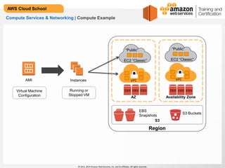 © 2013, 2014 Amazon Web Services, Inc. and its affiliates. All rights reserved.
AWS Cloud School
Compute Services & Networking | Compute Example
Virtual Machine
Configuration
AMI
Running or
Stopped VM
Instances VPC
EC2 “Classic”
“Public”
AZ Availability Zone
VPC
Region
VPC
EC2 “Classic”
“Public”
EBS EBS EBS EBS EBS EBS
Region
S3
EBS
Snapshots
S3 Buckets
 