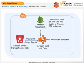 © 2013, 2014 Amazon Web Services, Inc. and its affiliates. All rights reserved.
AWS Cloud School
Compute Services & Networking | Amazon EMR Example
Amazon EMR
Job Flow
Amazon Simple
Storage Service (S3)
Amazon
CloudWatch
Amazon EC2 Instance
The Amazon EMR
job flow runs on a
cluster of Amazon
EC2 Instances
Input Data
Output Results
Metrics
 