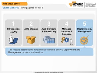 © 2013, 2014 Amazon Web Services, Inc. and its affiliates. All rights reserved.
AWS Cloud School
1 2 3 54
This module describes the fundamental elements of AWS Deployment and
Management products and services.
Deployment &
Management
Introduction
to AWS
AWS Storage Managed
Services &
Database
AWS Compute
& Networking
Course Overview | Training Agenda Module 5
 