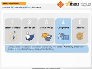 © 2013, 2014 Amazon Web Services, Inc. and its affiliates. All rights reserved.
AWS Cloud School
Compute Services & Networking | Geographic
1 2 3 54
Distribute, scale, and balance applications automatically over multiple Availability Zones within
a region to support scalability and geographic redundancy.
Ease of Use Cost Savings ActionsGeographicElastic Capacity
 