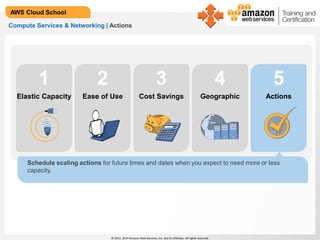 © 2013, 2014 Amazon Web Services, Inc. and its affiliates. All rights reserved.
AWS Cloud School
Compute Services & Networking | Actions
1 2 3 54
Schedule scaling actions for future times and dates when you expect to need more or less
capacity.
Ease of Use Cost Savings ActionsGeographicElastic Capacity
 