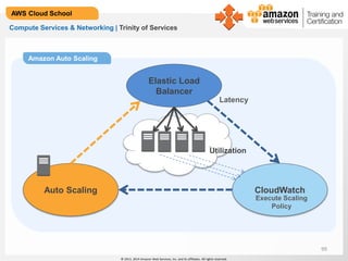 © 2013, 2014 Amazon Web Services, Inc. and its affiliates. All rights reserved.
AWS Cloud School
Compute Services & Networking | Trinity of Services
Amazon Auto Scaling
Elastic Load
Balancer
CloudWatchAuto Scaling
Latency
Execute Scaling
Policy
99
Utilization
 