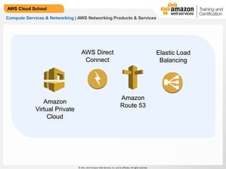 © 2013, 2014 Amazon Web Services, Inc. and its affiliates. All rights reserved.
AWS Cloud School
Compute Services & Networking | AWS Networking Products & Services
Amazon
Virtual Private
Cloud
Amazon
Route 53
AWS Direct
Connect
Elastic Load
Balancing
 