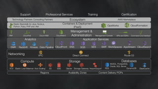 Support CertiﬁcationTrainingProfessional Services
Technology Partners Consulting Partners AWS MarketplaceEcosystem
Elastic Beanstalk for Java, Node.js,
Python, Ruby, PHP and .Net OpsWorks CloudFormation
Containers & Deployment
(PaaS)
Management &
AdministrationIAM CloudWatchCloudTrail APIs and SDKsManagement ConsoleCloud HSM Command Line Interface
Direct Connect Route 53VPC
Networking
Analytics
Data PipelineRedshiftEMR Kinesis SWFSNS SQS CloudSearchSES AppStreamCloudFront
Application Services
WorkSpaces
Regions Availability Zones Content Delivery POPs
Storage GatewayS3 EBS Glacier Import/Export DynamoDB ElastiCache
StorageCompute Databases
RDS
MySQL, PostgreSQL
Oracle, SQL Server
Elastic Load BalancerEC2 Auto Scaling
 