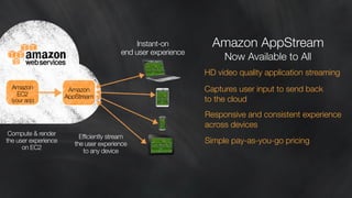 Amazon AppStream
Compute & render
the user experience
on EC2
Amazon
EC2
Amazon
AppStream
Efficiently stream
the user experience
to any device
(your app)
Instant-on
end user experience
HD video quality application streaming
Captures user input to send back
to the cloud  
Responsive and consistent experience
across devices
Simple pay-as-you-go pricing
Now Available to All
 
