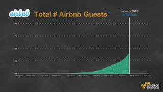 Sept 2008 March 2009 Sept 2013Sept 2009 March 2013Sept 2012March 2012Sept 2011March 2011March 2010 Sept 2010
January 2013

4 MillionTotal # Airbnb Guests
 