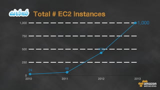 0
250
500
750
1,000
2010 2011 2012 2013
24
48
432
1,000
Total # EC2 Instances
 