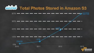 0TB
13TB
25TB
38TB
50TB
2010 2011 2012 2013
50TB
294GB
4TB
23TB
Total Photos Stored in Amazon S3
 