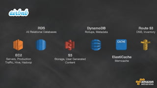 EC2
Servers, Production
Traffic, Hive, Hadoop
RDS
All Relational Databases
S3
Storage, User Generated
Content
DynamoDB
Rollups, Metadata
ElastiCache
Memcache
Route 53
DNS, Inventory
 