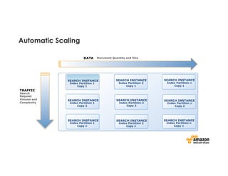 Automatic Scaling
SEARCH INSTANCE
Index Partition n
Copy 1
SEARCH INSTANCE
Index Partition 2
Copy 2
SEARCH INSTANCE
Index Partition n
Copy 2
SEARCH INSTANCE
Index Partition 2
Copy n
SEARCH INSTANCE
DATA Document Quantity and Size
TRAFFIC
Search
Request
Volume and
Complexity
Index Partition n
Copy n
SEARCH INSTANCE
Index Partition 1
Copy 1
SEARCH INSTANCE
Index Partition 2
Copy 1
SEARCH INSTANCE
Index Partition 1
Copy 2
SEARCH INSTANCE
Index Partition 1
Copy n
 