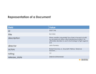 Representation of a Document
Field Value
id tt0371746
title Iron Man
description When wealthy industrialist Tony Stark is forced to build
an armored suit after a life-threatening incident, he
ultimately decides to use its technology to fight against
evil.
director John Favreau
actors Robert Downey Jr., Gwyneth Paltrow, Terrence
Howard ...
rating 7.9
release_date 2008-05-02T00:00:00Z
 