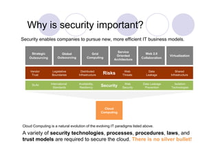 Why is security important?
Security enables companies to pursue new, more efficient IT business models.

                                                               Service
     Strategic           Global              Grid                              Web 2.0
                                                              Oriented                       Virtualization
    Outsourcing        Outsourcing         Computing                         Collaboration
                                                             Architecture


    Vendor        Legislative         Distributed                  Web            Data           Shared
     Trust        Boundaries         Infrastructure    Risks      Threats       Leakage      Infrastructure


     SLAs         International      Availability,                 Web        Data Leakage      Isolation
                    Standards        Resiliency
                                                      Security    Security     Prevention     Technologies




                                                        Cloud
                                                      Computing



Cloud Computing is a natural evolution of the evolving IT paradigms listed above.

A variety of security technologies, processes, procedures, laws, and
trust models are required to secure the cloud. There is no silver bullet!
 