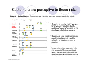 Customers are perceptive to these risks
    Security, Reliability and Economics are the most common concerns with the cloud.
               Digital Enterprise      Enterprise     Mid market
               N=7                     N=27           N=5
                             0%                                    67%   80%   100%
         Security                                                                     Security is usually the #1 concern
                                               33% 40%    48%
         Cloud                                                                        for any new IT solution, but the
         Reliability
                                        22%               48%            80%          additional “external” aspects of the
         Economics                                                                    cloud exacerbate this concern
         Internet                     20% 29%         44%
         bandwidth
         and latency
         Software
                                            24% 33%                                   Customers were mostly concerned
         compatibility
                                     19%        33%
                                                                                      about the data security and the
         Regulation                                                                   reliability of cloud computing in
                                     19%              44%                             practice
         Integration
                                      19%      33%    43%
         Immaturity

                                    5%11%
                                                                                      Large enterprises resonated with
         Internet                                                                     the concept of Enterprise Cloud
         reliability                 20%                                              which was considered to be more
         Internal                                                                     secure than any external solutions.
         resistance



Source: Oliver Wyman Interviews
 
