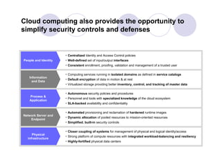 Cloud computing also provides the opportunity to
simplify security controls and defenses


                      Centralized Identity and Access Control policies
People and Identity   Well-defined set of input/output interfaces
                      Consistent enrollment, proofing, validation and management of a trusted user

                      Computing services running in isolated domains as defined in service catalogs
   Information
                      Default encryption of data in motion & at rest
     and Data
                      Virtualized storage providing better inventory, control, and tracking of master data

                      Autonomous security policies and procedures
   Process &
                      Personnel and tools with specialized knowledge of the cloud ecosystem
   Application
                      SLA-backed availability and confidentiality

                      Automated provisioning and reclamation of hardened runtime images
Network Server and
                      Dynamic allocation of pooled resources to mission-oriented resources
    Endpoint
                      Simplified, built-in security controls

                      Closer coupling of systems for management of physical and logical identity/access
     Physical
                      Strong platform of compute resources with integrated workload-balancing and resiliency
  infrastructure
                      Highly-fortified physical data centers
 