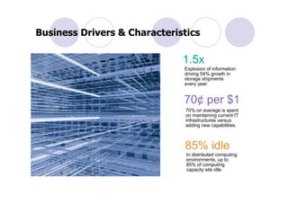 Business Drivers & Characteristics

                              1.5x
                              Explosion of information
                              driving 54% growth in
                              storage shipments
                              every year.


                              70¢ per $1
                               70% on average is spent
                               on maintaining current IT
                               infrastructures versus
                               adding new capabilities.



                              85% idle
                               In distributed computing
                               environments, up to
                               85% of computing
                               capacity sits idle.
 