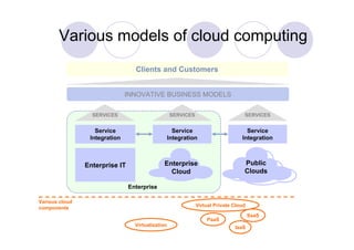 Various models of cloud computing
                                  Clients and Customers


                               INNOVATIVE BUSINESS MODELS

                  SERVICES                         SERVICES                       SERVICES


                   Service                           Service                       Service
                 Integration                       Integration                   Integration



                Enterprise IT                 Enterprise                          Public
                                                Cloud                             Clouds

                                Enterprise

Various cloud
                                                              Virtual Private Cloud
components
                                                                                      SaaS
                                                                  PaaS
                                  Virtualization                              IaaS
 