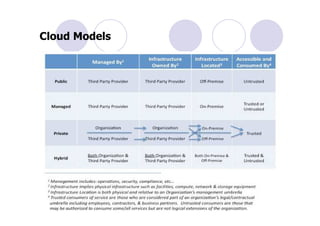 Cloud Models
 