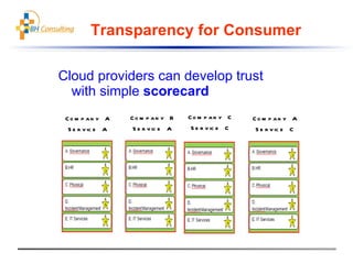 Cloud providers can develop trust with simple scorecard Transparency for Consumer Company A Service A Company B Service A Company C Service C Company A Service C
