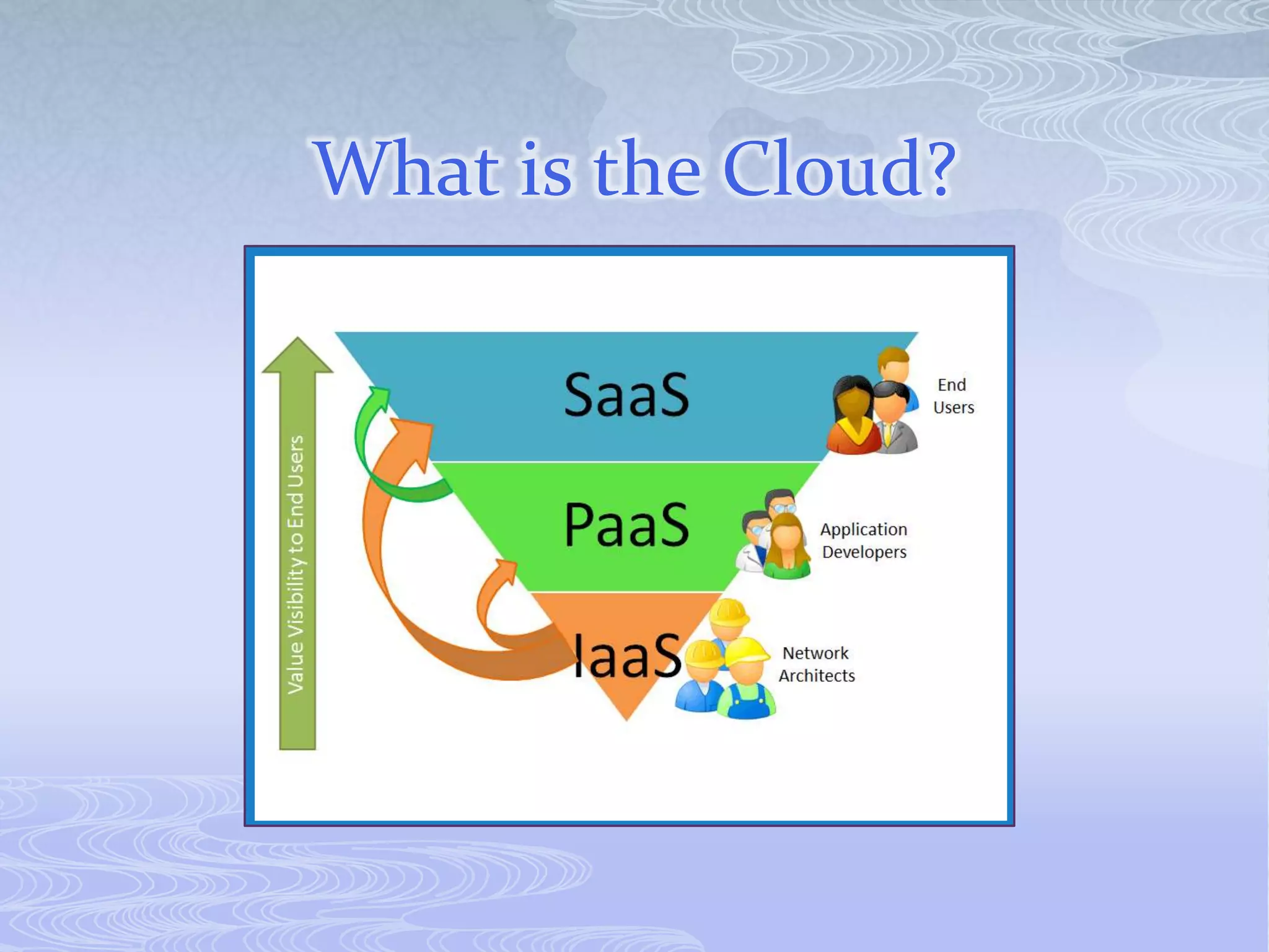 What is the Cloud?