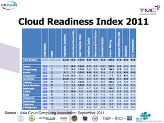 Cloud Readiness Index 2011




Source : Asia Cloud Computing Association: September 2011
 