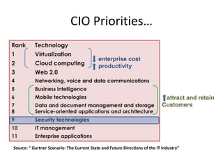 CIO Priorities…




Source: “ Gartner Scenario: The Current State and Future Directions of the IT Industry”
 