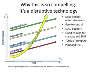 Why this is so compelling:
              It’s a disruptive technology
                                                                    • Does it meet
                                                                      enterprise needs
                                                                    • Easy to control
                                                                    • SLA / Support
                                                                    • Good enough for
                                                                      startups and SME
                                                                    • “Cheap” compute
                                                                    • Pilot and trial…




Source: upcoming research, Cloud Computing: Not Ready For The Enterprise...Yet.
 