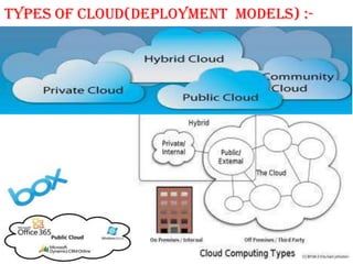Types of cloud(deployment models) :-

 